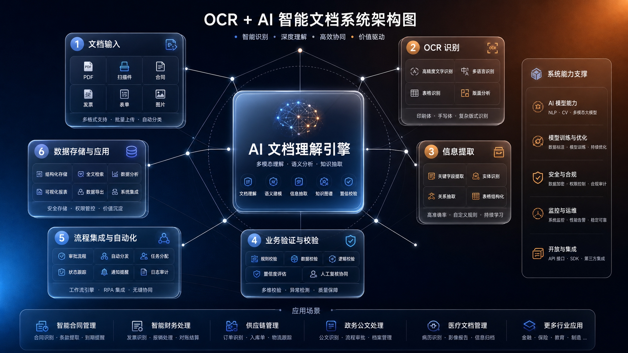 智能文档架构